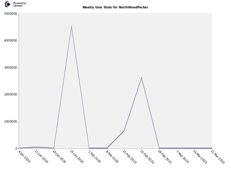 Weekly User Stats for NorthWoodPecker